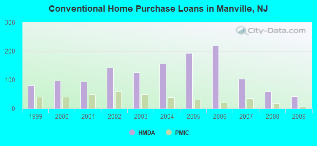 Conventional Home Purchase Loans in Manville, NJ