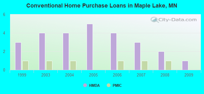 Conventional Home Purchase Loans in Maple Lake, MN