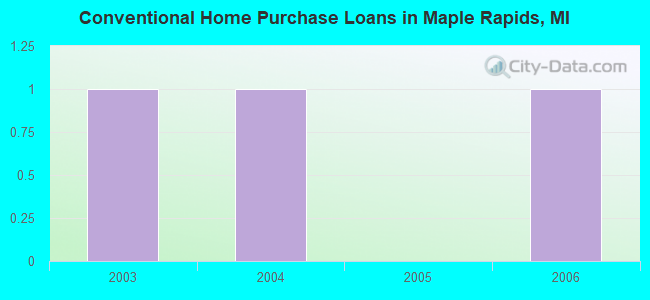 Conventional Home Purchase Loans in Maple Rapids, MI