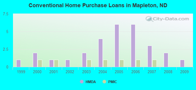 Conventional Home Purchase Loans in Mapleton, ND