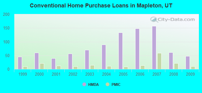 Conventional Home Purchase Loans in Mapleton, UT