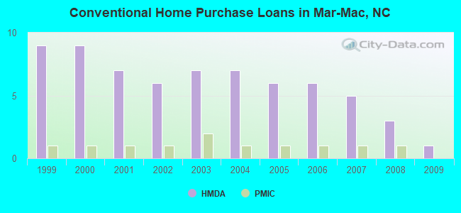 Conventional Home Purchase Loans in Mar-Mac, NC