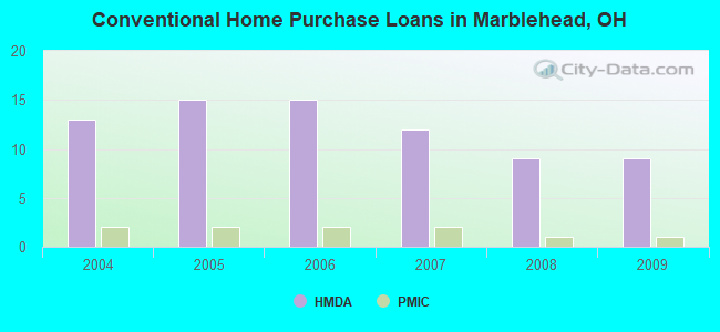 Conventional Home Purchase Loans in Marblehead, OH