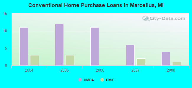 Conventional Home Purchase Loans in Marcellus, MI