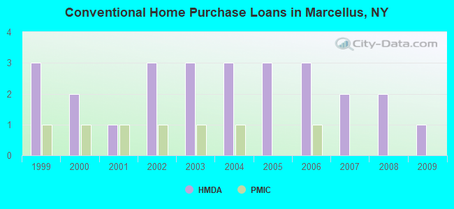 Conventional Home Purchase Loans in Marcellus, NY