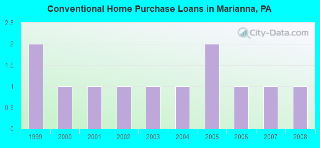 Conventional Home Purchase Loans in Marianna, PA