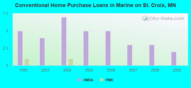 Conventional Home Purchase Loans in Marine on St. Croix, MN
