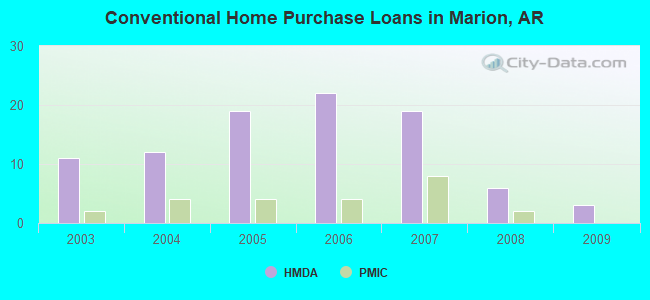 Conventional Home Purchase Loans in Marion, AR