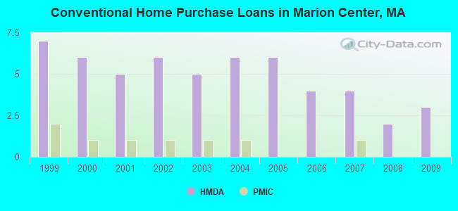 Conventional Home Purchase Loans in Marion Center, MA