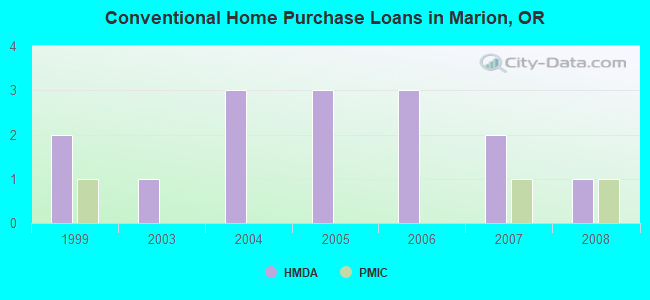 Conventional Home Purchase Loans in Marion, OR