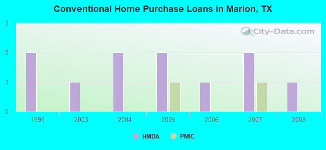 Conventional Home Purchase Loans in Marion, TX