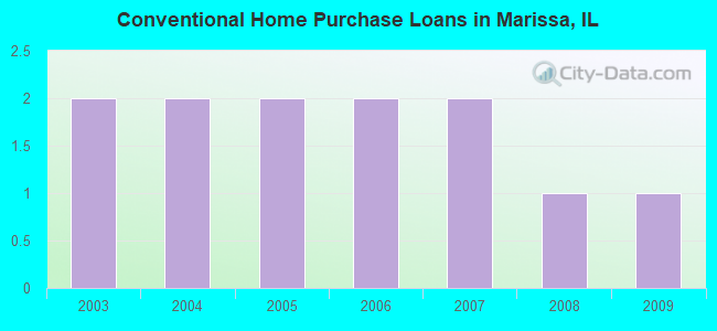 Conventional Home Purchase Loans in Marissa, IL