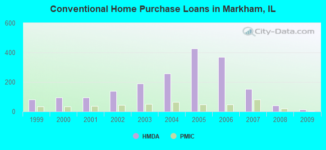 Conventional Home Purchase Loans in Markham, IL