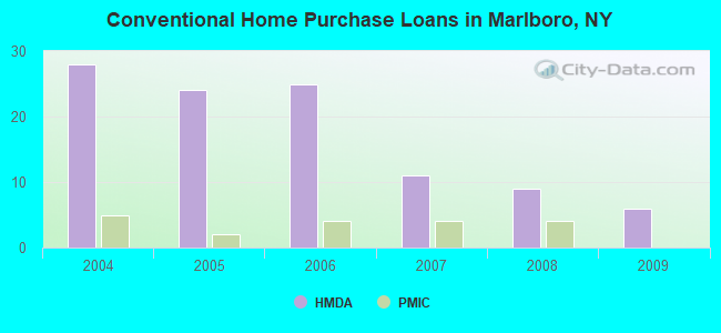 Conventional Home Purchase Loans in Marlboro, NY