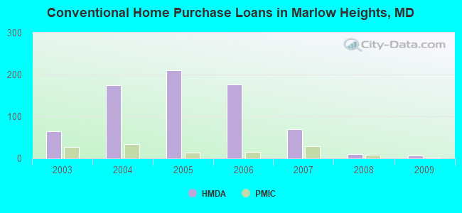 Conventional Home Purchase Loans in Marlow Heights, MD