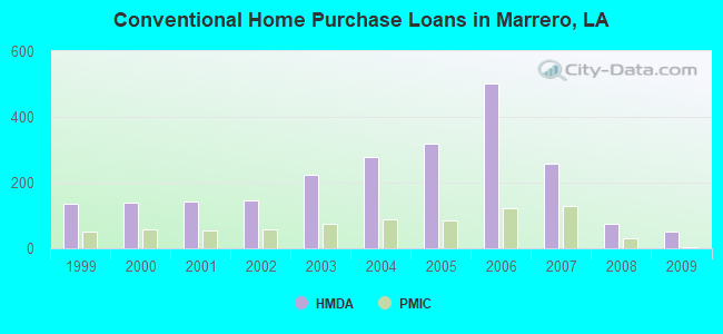 Conventional Home Purchase Loans in Marrero, LA