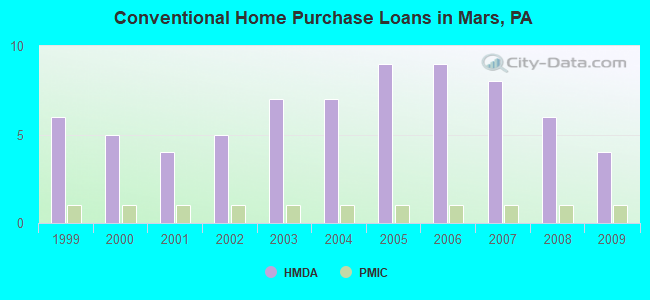 Conventional Home Purchase Loans in Mars, PA