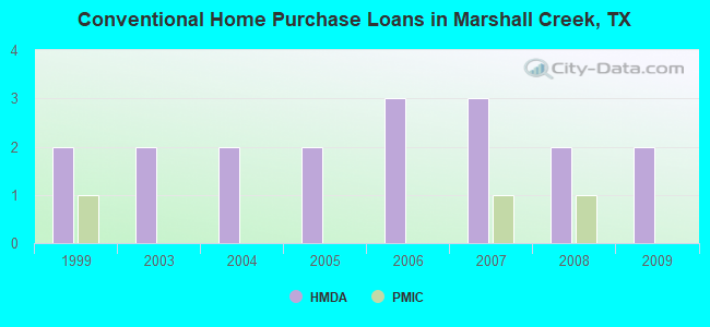 Conventional Home Purchase Loans in Marshall Creek, TX