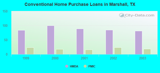 Conventional Home Purchase Loans in Marshall, TX
