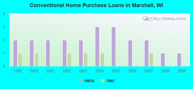 Conventional Home Purchase Loans in Marshall, WI