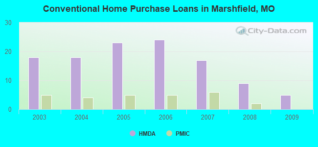Conventional Home Purchase Loans in Marshfield, MO