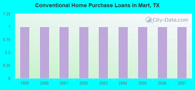Conventional Home Purchase Loans in Mart, TX