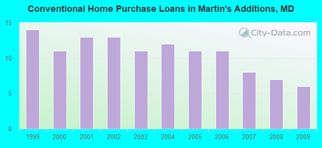 Conventional Home Purchase Loans in Martin's Additions, MD