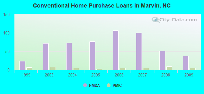 Conventional Home Purchase Loans in Marvin, NC