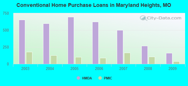 Conventional Home Purchase Loans in Maryland Heights, MO