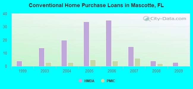 Conventional Home Purchase Loans in Mascotte, FL