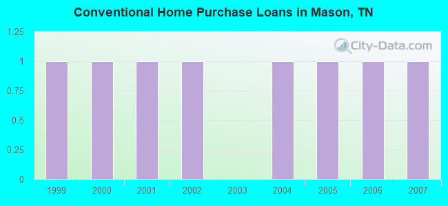 Conventional Home Purchase Loans in Mason, TN