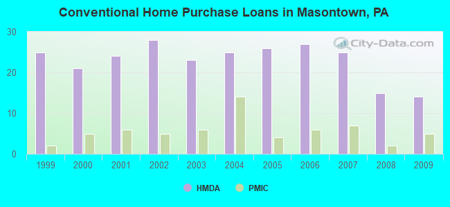 Conventional Home Purchase Loans in Masontown, PA
