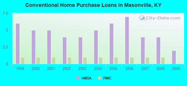 Conventional Home Purchase Loans in Masonville, KY