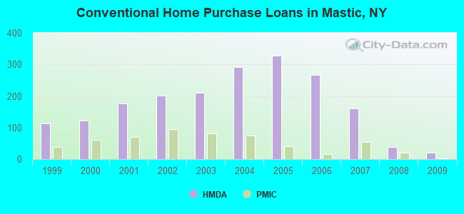 Conventional Home Purchase Loans in Mastic, NY