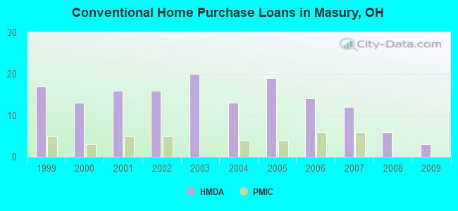 Conventional Home Purchase Loans in Masury, OH