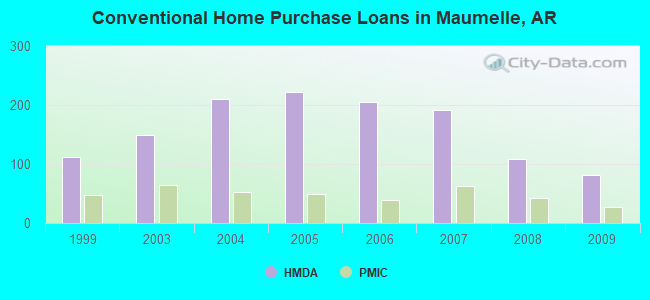 Conventional Home Purchase Loans in Maumelle, AR