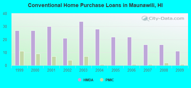 Conventional Home Purchase Loans in Maunawili, HI
