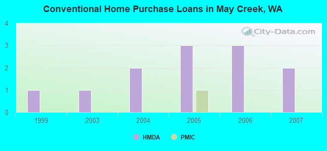 Conventional Home Purchase Loans in May Creek, WA