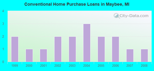 Conventional Home Purchase Loans in Maybee, MI