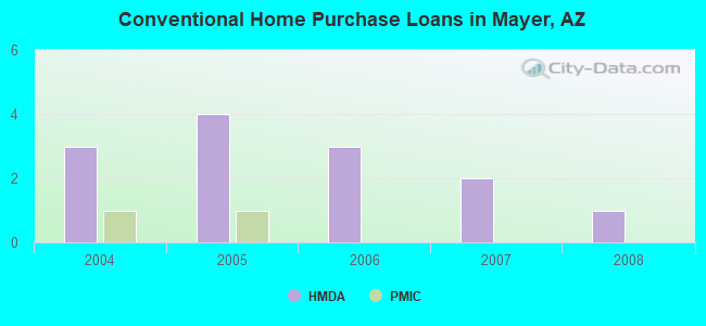 Conventional Home Purchase Loans in Mayer, AZ