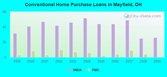 Conventional Home Purchase Loans in Mayfield, OH