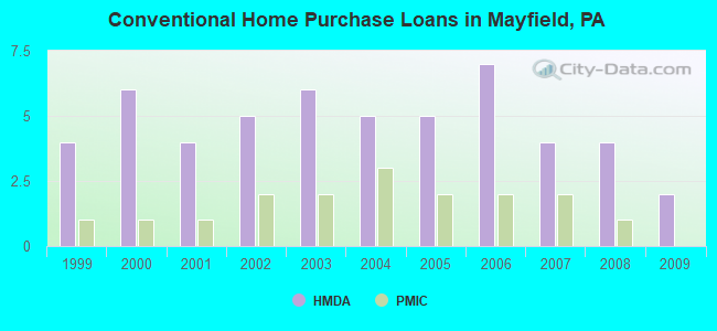 Conventional Home Purchase Loans in Mayfield, PA