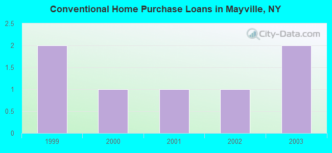 Conventional Home Purchase Loans in Mayville, NY