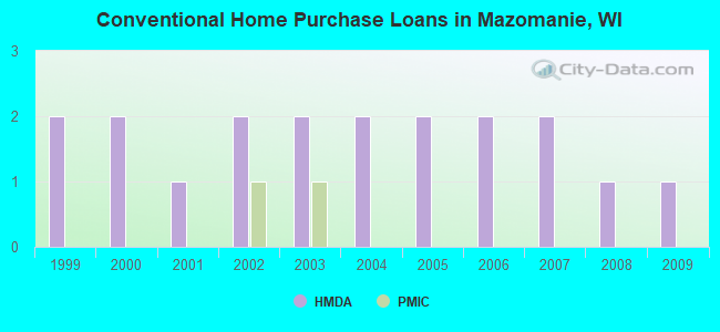 Conventional Home Purchase Loans in Mazomanie, WI