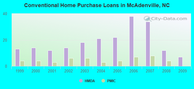 Conventional Home Purchase Loans in McAdenville, NC