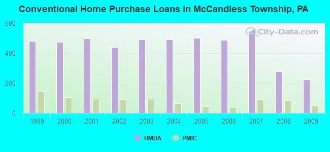 Conventional Home Purchase Loans in McCandless Township, PA