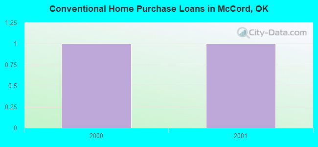Conventional Home Purchase Loans in McCord, OK