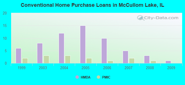 Conventional Home Purchase Loans in McCullom Lake, IL