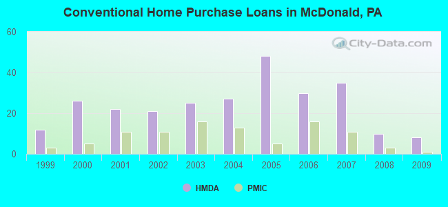 Conventional Home Purchase Loans in McDonald, PA