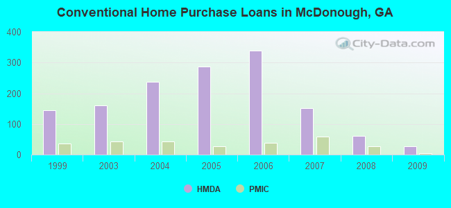 Conventional Home Purchase Loans in McDonough, GA